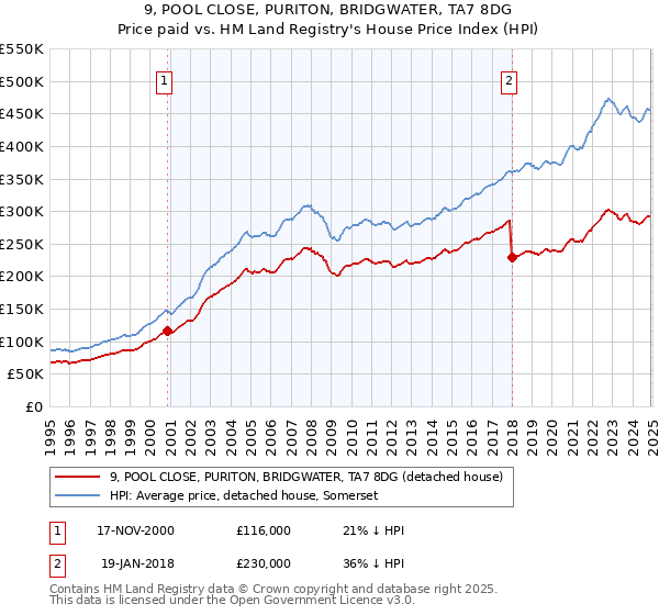 9, POOL CLOSE, PURITON, BRIDGWATER, TA7 8DG: Price paid vs HM Land Registry's House Price Index