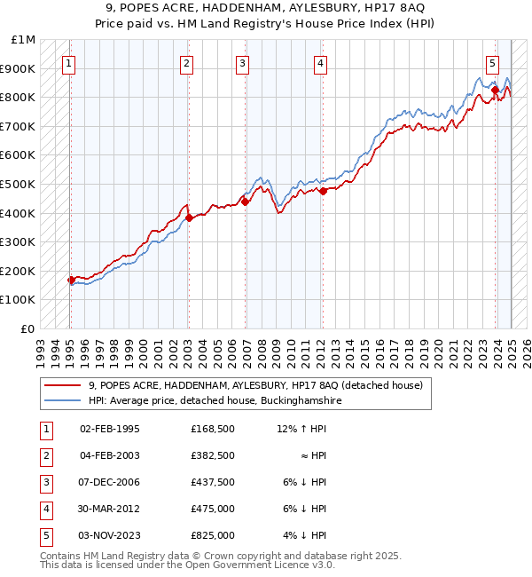 9, POPES ACRE, HADDENHAM, AYLESBURY, HP17 8AQ: Price paid vs HM Land Registry's House Price Index