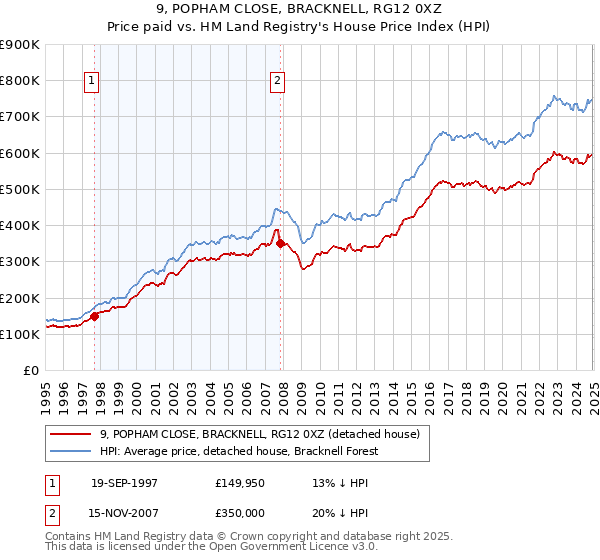 9, POPHAM CLOSE, BRACKNELL, RG12 0XZ: Price paid vs HM Land Registry's House Price Index