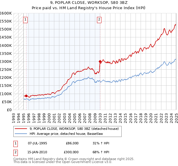 9, POPLAR CLOSE, WORKSOP, S80 3BZ: Price paid vs HM Land Registry's House Price Index