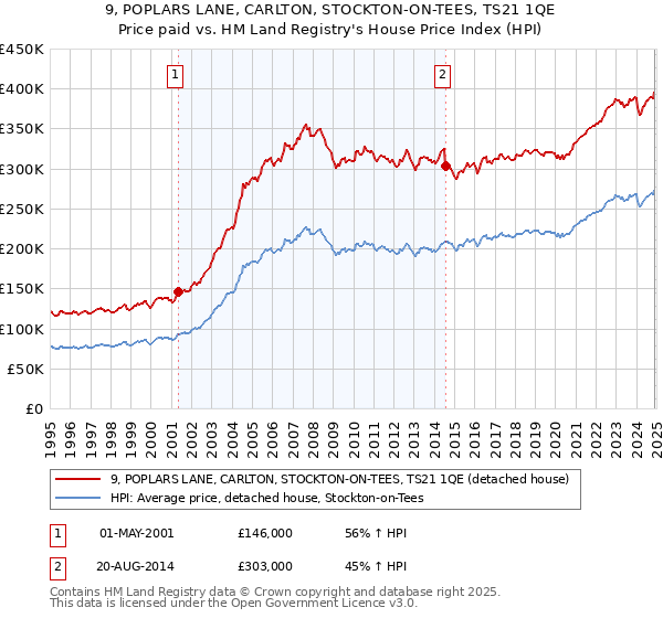 9, POPLARS LANE, CARLTON, STOCKTON-ON-TEES, TS21 1QE: Price paid vs HM Land Registry's House Price Index