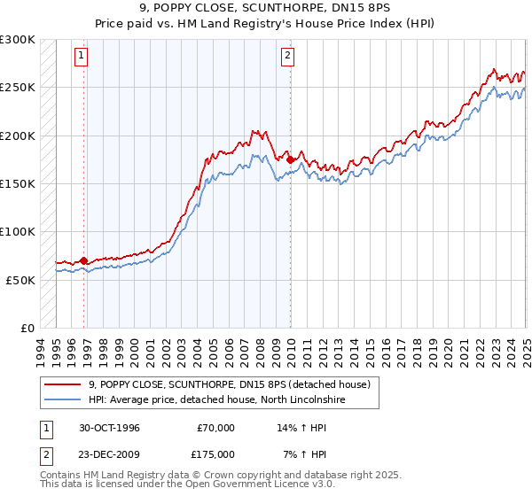 9, POPPY CLOSE, SCUNTHORPE, DN15 8PS: Price paid vs HM Land Registry's House Price Index