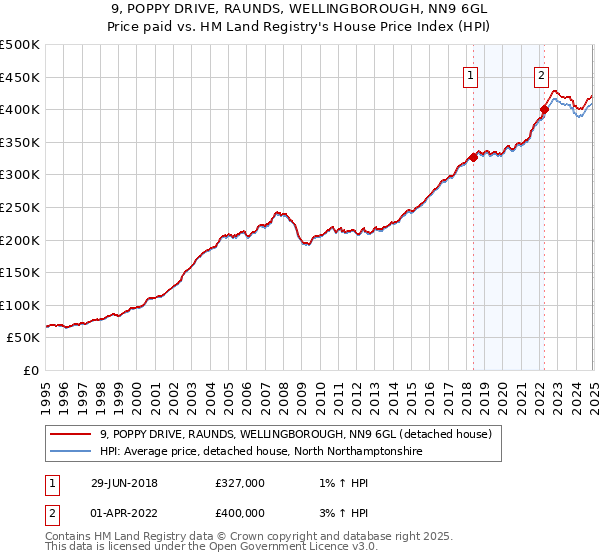 9, POPPY DRIVE, RAUNDS, WELLINGBOROUGH, NN9 6GL: Price paid vs HM Land Registry's House Price Index