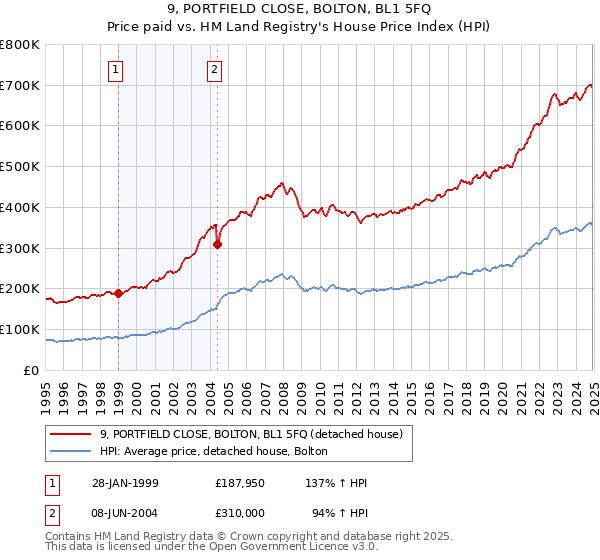 9, PORTFIELD CLOSE, BOLTON, BL1 5FQ: Price paid vs HM Land Registry's House Price Index
