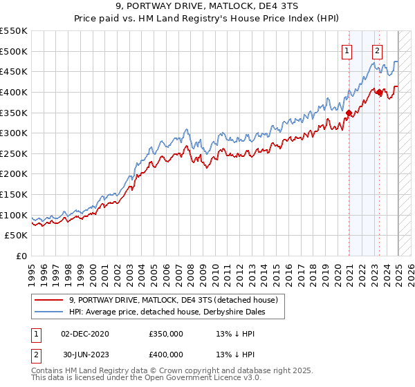 9, PORTWAY DRIVE, MATLOCK, DE4 3TS: Price paid vs HM Land Registry's House Price Index