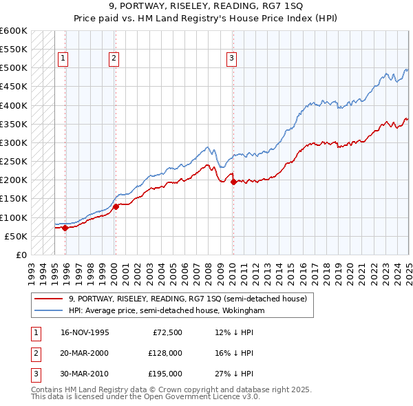 9, PORTWAY, RISELEY, READING, RG7 1SQ: Price paid vs HM Land Registry's House Price Index