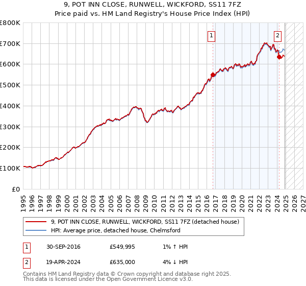 9, POT INN CLOSE, RUNWELL, WICKFORD, SS11 7FZ: Price paid vs HM Land Registry's House Price Index