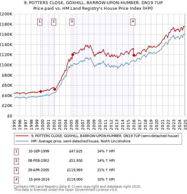 9, POTTERS CLOSE, GOXHILL, BARROW-UPON-HUMBER, DN19 7UP: Price paid vs HM Land Registry's House Price Index