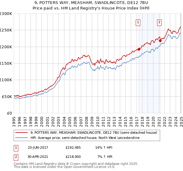 9, POTTERS WAY, MEASHAM, SWADLINCOTE, DE12 7BU: Price paid vs HM Land Registry's House Price Index