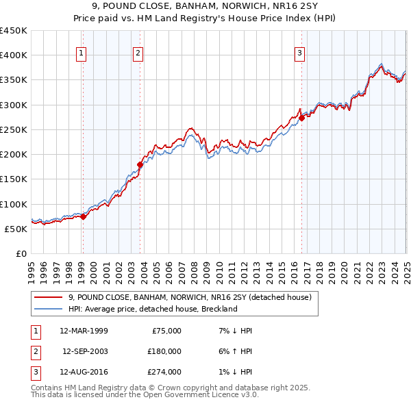 9, POUND CLOSE, BANHAM, NORWICH, NR16 2SY: Price paid vs HM Land Registry's House Price Index