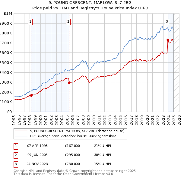 9, POUND CRESCENT, MARLOW, SL7 2BG: Price paid vs HM Land Registry's House Price Index