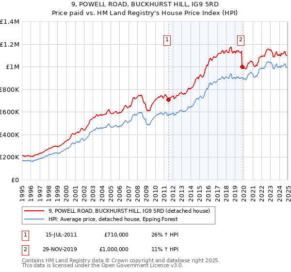 9, POWELL ROAD, BUCKHURST HILL, IG9 5RD: Price paid vs HM Land Registry's House Price Index