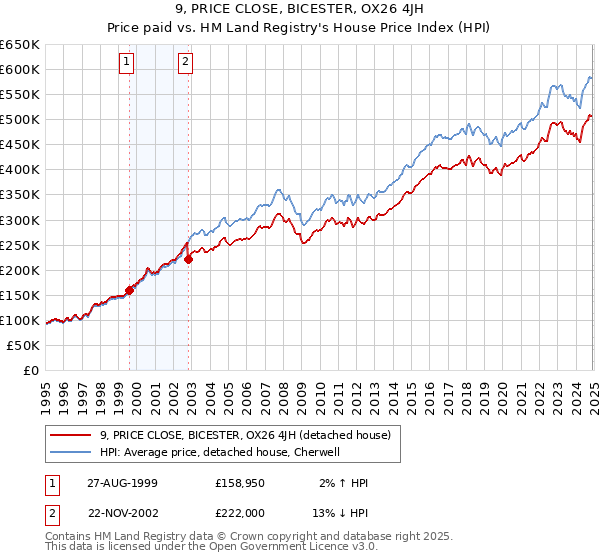 9, PRICE CLOSE, BICESTER, OX26 4JH: Price paid vs HM Land Registry's House Price Index