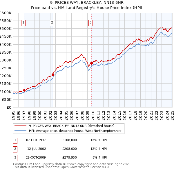 9, PRICES WAY, BRACKLEY, NN13 6NR: Price paid vs HM Land Registry's House Price Index
