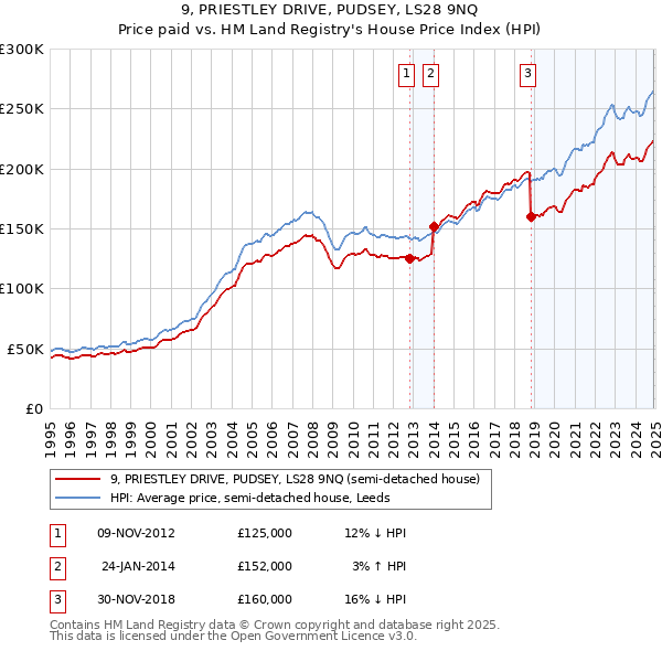 9, PRIESTLEY DRIVE, PUDSEY, LS28 9NQ: Price paid vs HM Land Registry's House Price Index