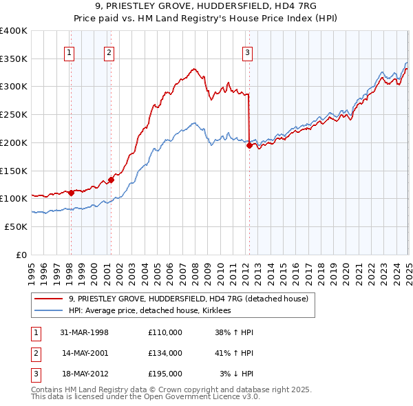 9, PRIESTLEY GROVE, HUDDERSFIELD, HD4 7RG: Price paid vs HM Land Registry's House Price Index