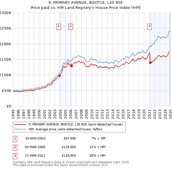 9, PRIMARY AVENUE, BOOTLE, L30 8SE: Price paid vs HM Land Registry's House Price Index