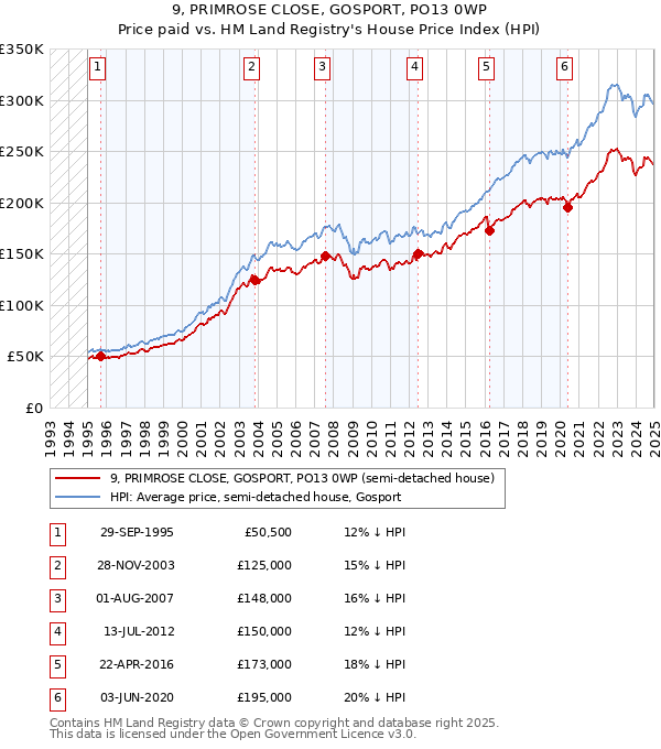 9, PRIMROSE CLOSE, GOSPORT, PO13 0WP: Price paid vs HM Land Registry's House Price Index