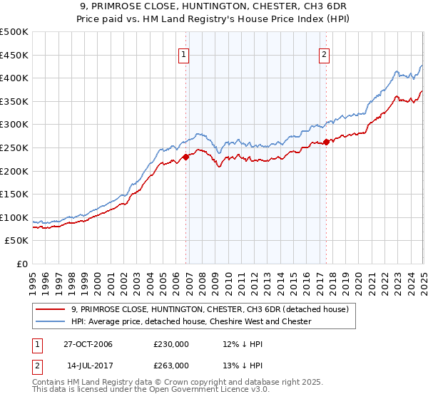 9, PRIMROSE CLOSE, HUNTINGTON, CHESTER, CH3 6DR: Price paid vs HM Land Registry's House Price Index