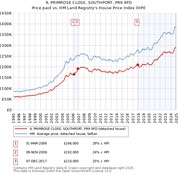 9, PRIMROSE CLOSE, SOUTHPORT, PR9 9FD: Price paid vs HM Land Registry's House Price Index