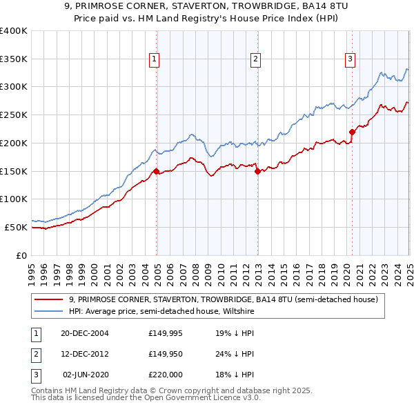 9, PRIMROSE CORNER, STAVERTON, TROWBRIDGE, BA14 8TU: Price paid vs HM Land Registry's House Price Index