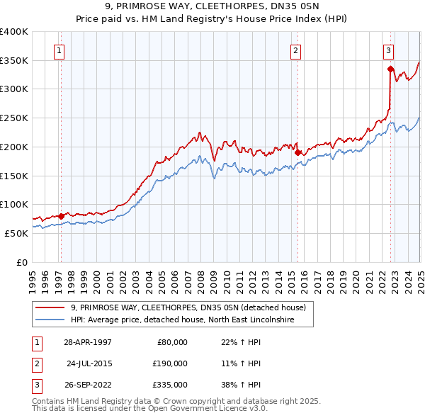 9, PRIMROSE WAY, CLEETHORPES, DN35 0SN: Price paid vs HM Land Registry's House Price Index