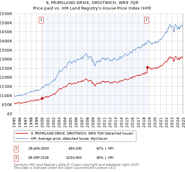 9, PRIMSLAND DRIVE, DROITWICH, WR9 7QR: Price paid vs HM Land Registry's House Price Index