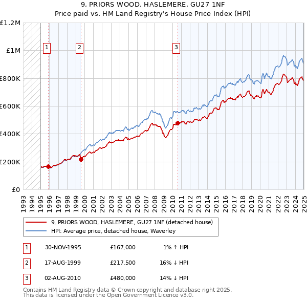 9, PRIORS WOOD, HASLEMERE, GU27 1NF: Price paid vs HM Land Registry's House Price Index