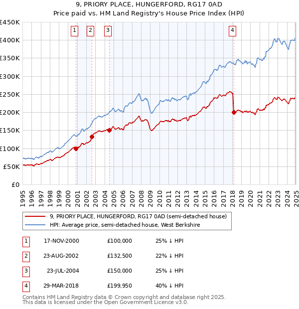 9, PRIORY PLACE, HUNGERFORD, RG17 0AD: Price paid vs HM Land Registry's House Price Index