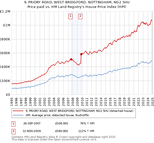 9, PRIORY ROAD, WEST BRIDGFORD, NOTTINGHAM, NG2 5HU: Price paid vs HM Land Registry's House Price Index