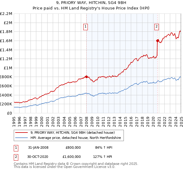 9, PRIORY WAY, HITCHIN, SG4 9BH: Price paid vs HM Land Registry's House Price Index