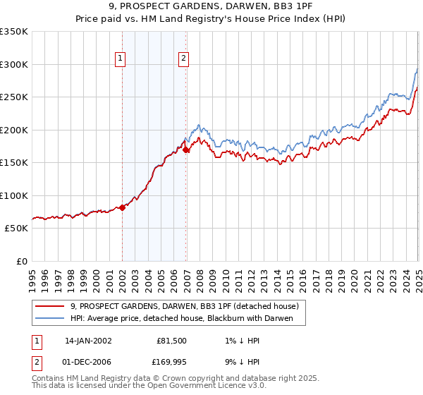 9, PROSPECT GARDENS, DARWEN, BB3 1PF: Price paid vs HM Land Registry's House Price Index