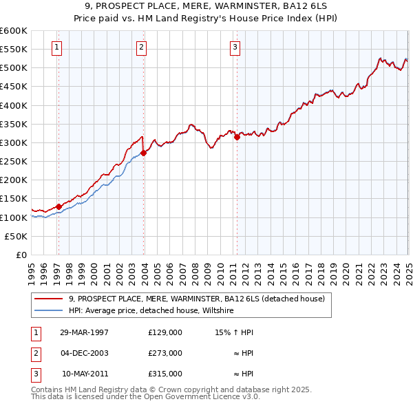 9, PROSPECT PLACE, MERE, WARMINSTER, BA12 6LS: Price paid vs HM Land Registry's House Price Index
