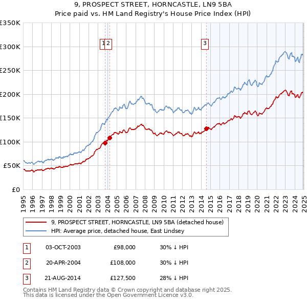 9, PROSPECT STREET, HORNCASTLE, LN9 5BA: Price paid vs HM Land Registry's House Price Index