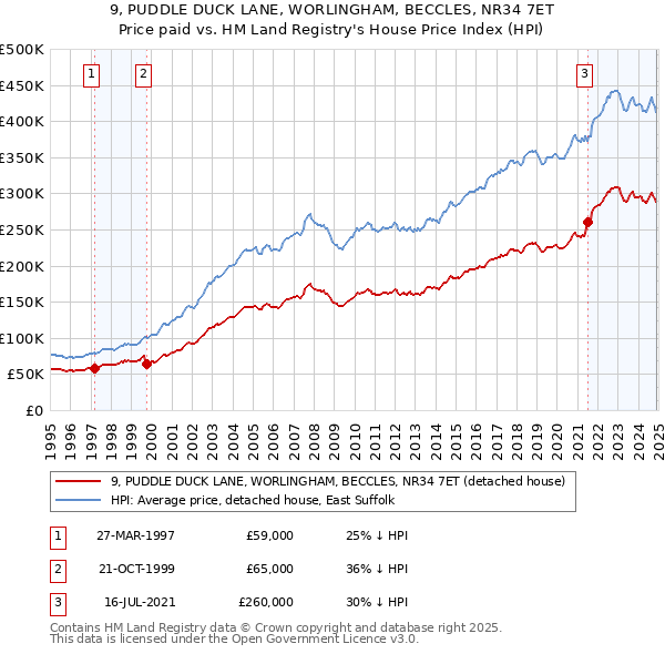 9, PUDDLE DUCK LANE, WORLINGHAM, BECCLES, NR34 7ET: Price paid vs HM Land Registry's House Price Index