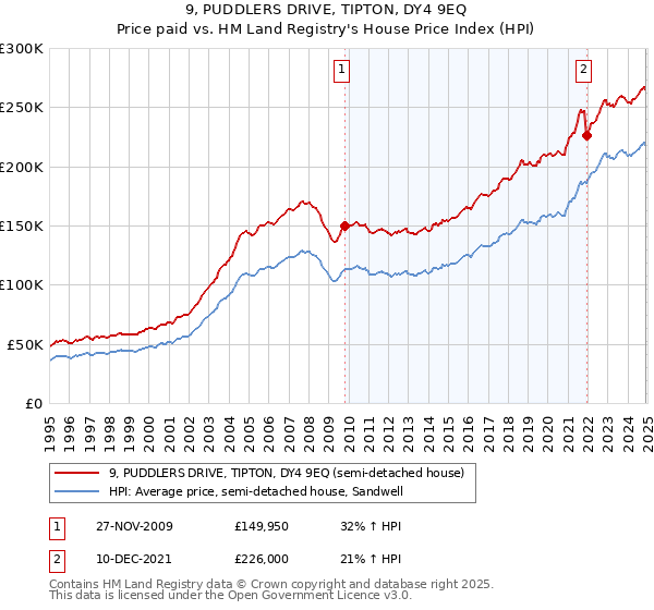 9, PUDDLERS DRIVE, TIPTON, DY4 9EQ: Price paid vs HM Land Registry's House Price Index