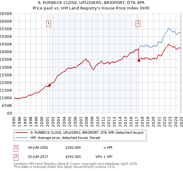 9, PURBECK CLOSE, UPLODERS, BRIDPORT, DT6 4PR: Price paid vs HM Land Registry's House Price Index