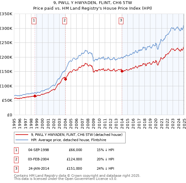 9, PWLL Y HWYADEN, FLINT, CH6 5TW: Price paid vs HM Land Registry's House Price Index