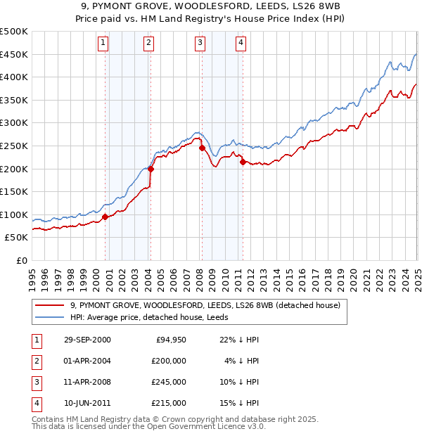 9, PYMONT GROVE, WOODLESFORD, LEEDS, LS26 8WB: Price paid vs HM Land Registry's House Price Index