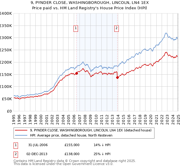 9, PYNDER CLOSE, WASHINGBOROUGH, LINCOLN, LN4 1EX: Price paid vs HM Land Registry's House Price Index