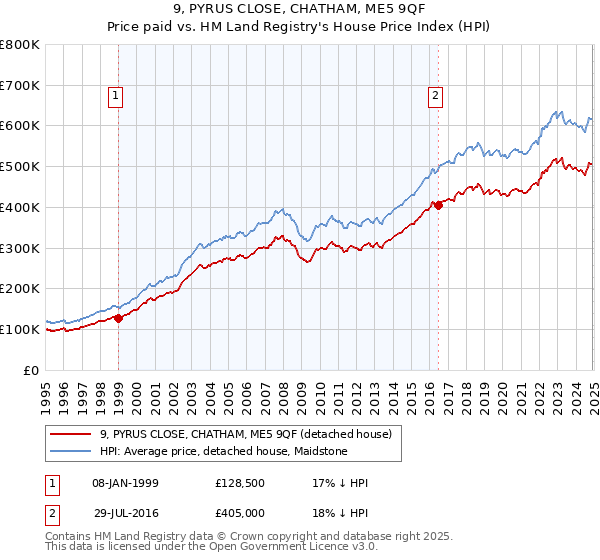 9, PYRUS CLOSE, CHATHAM, ME5 9QF: Price paid vs HM Land Registry's House Price Index