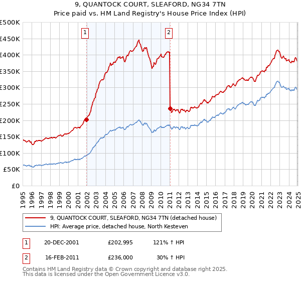 9, QUANTOCK COURT, SLEAFORD, NG34 7TN: Price paid vs HM Land Registry's House Price Index