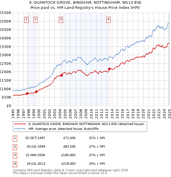 9, QUANTOCK GROVE, BINGHAM, NOTTINGHAM, NG13 8SE: Price paid vs HM Land Registry's House Price Index