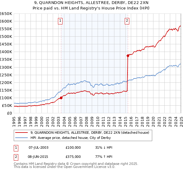 9, QUARNDON HEIGHTS, ALLESTREE, DERBY, DE22 2XN: Price paid vs HM Land Registry's House Price Index