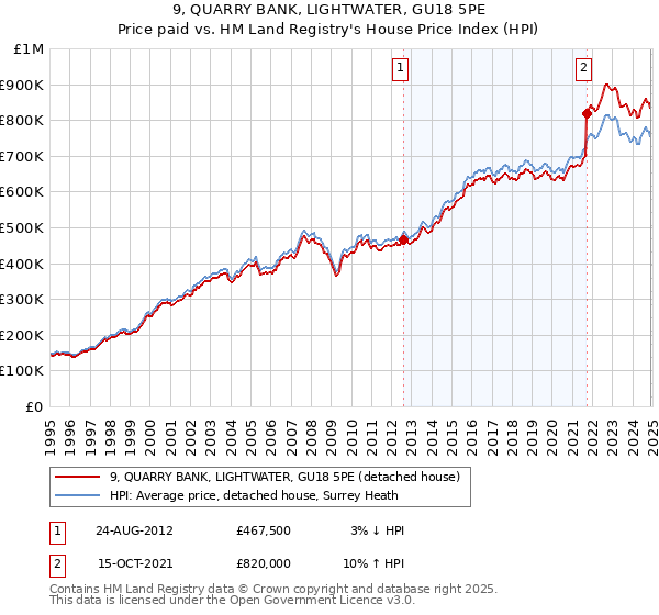 9, QUARRY BANK, LIGHTWATER, GU18 5PE: Price paid vs HM Land Registry's House Price Index