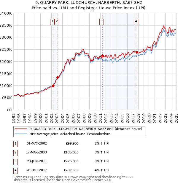 9, QUARRY PARK, LUDCHURCH, NARBERTH, SA67 8HZ: Price paid vs HM Land Registry's House Price Index
