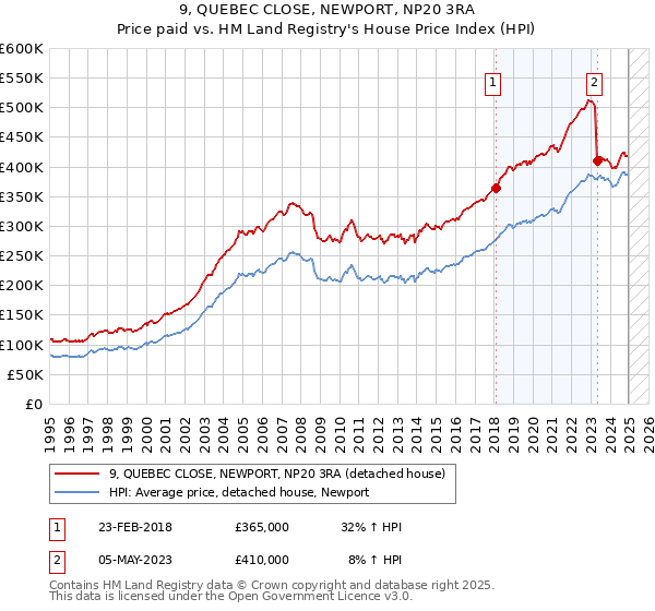 9, QUEBEC CLOSE, NEWPORT, NP20 3RA: Price paid vs HM Land Registry's House Price Index