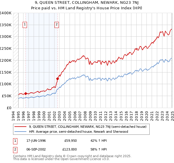 9, QUEEN STREET, COLLINGHAM, NEWARK, NG23 7NJ: Price paid vs HM Land Registry's House Price Index