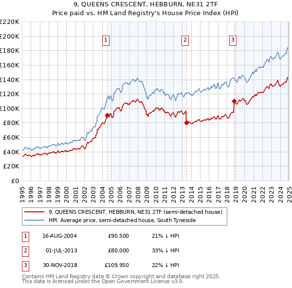 9, QUEENS CRESCENT, HEBBURN, NE31 2TF: Price paid vs HM Land Registry's House Price Index