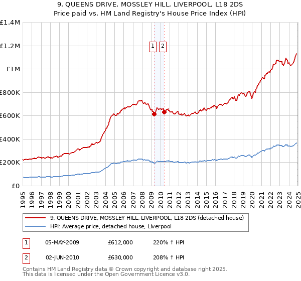 9, QUEENS DRIVE, MOSSLEY HILL, LIVERPOOL, L18 2DS: Price paid vs HM Land Registry's House Price Index